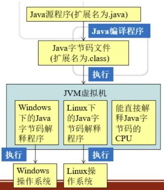 Java 程序的编译和运行过程